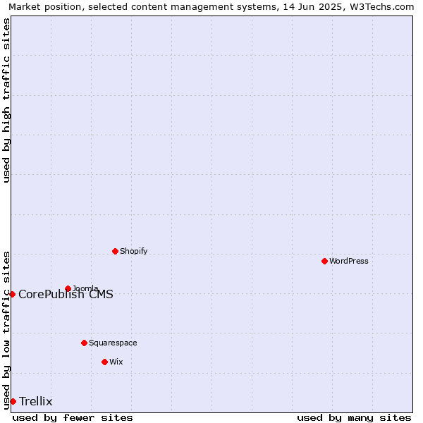 Market position of Trellix vs. CorePublish CMS