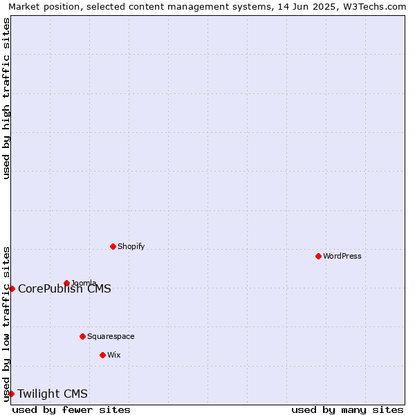 Market position of CorePublish CMS vs. Twilight CMS