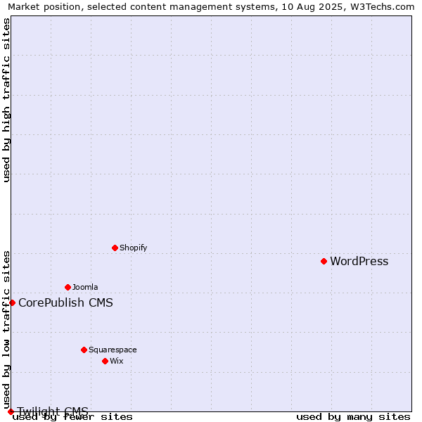 Market position of WordPress vs. CorePublish CMS vs. Twilight CMS
