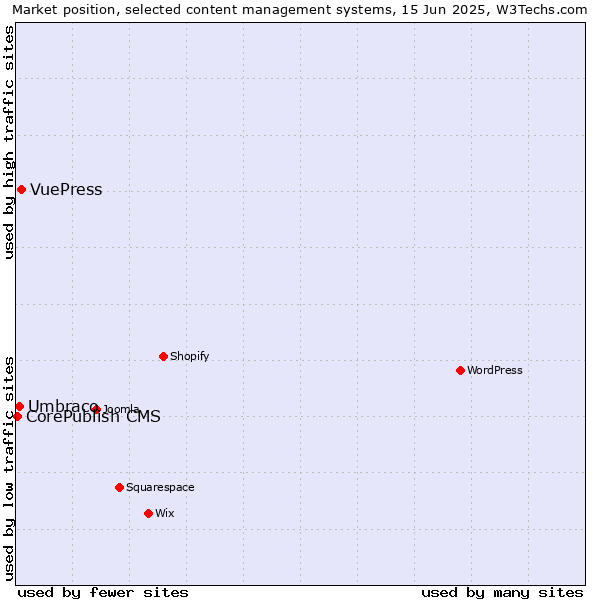 Market position of VuePress vs. Umbraco vs. CorePublish CMS