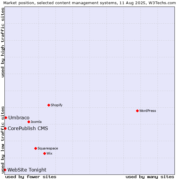Market position of Umbraco vs. CorePublish CMS vs. WebSite Tonight