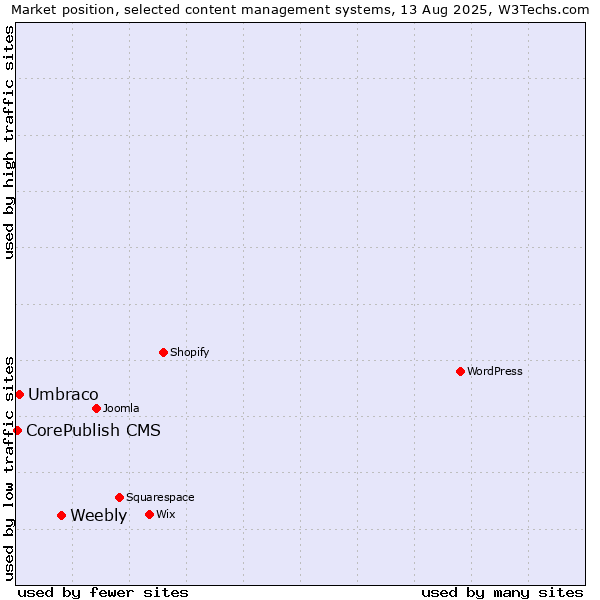 Market position of Weebly vs. Umbraco vs. CorePublish CMS