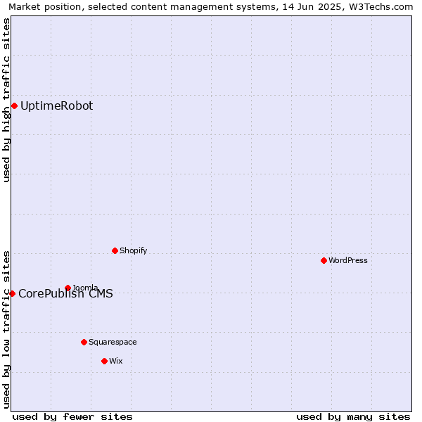 Market position of UptimeRobot vs. CorePublish CMS
