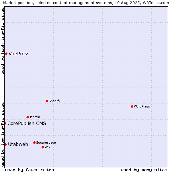 Market position of VuePress vs. Utabweb vs. CorePublish CMS