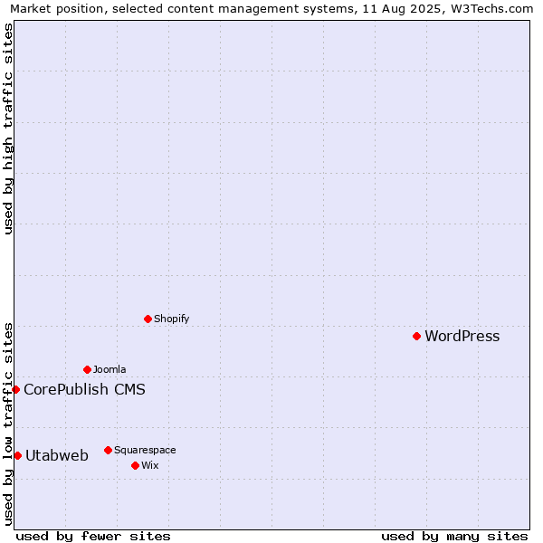 Market position of WordPress vs. Utabweb vs. CorePublish CMS