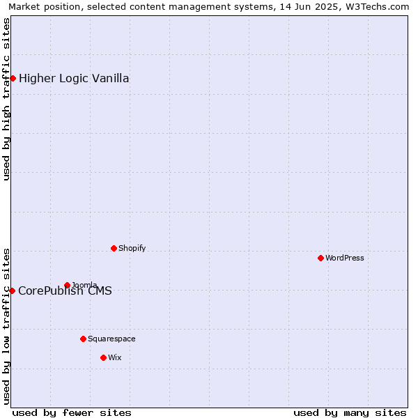Market position of Higher Logic Vanilla vs. CorePublish CMS
