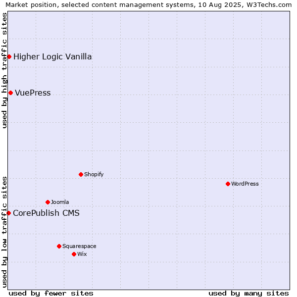 Market position of VuePress vs. Higher Logic Vanilla vs. CorePublish CMS