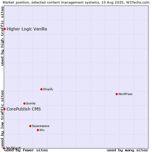 Market position of Higher Logic Vanilla vs. CorePublish CMS vs. Yo!Kart