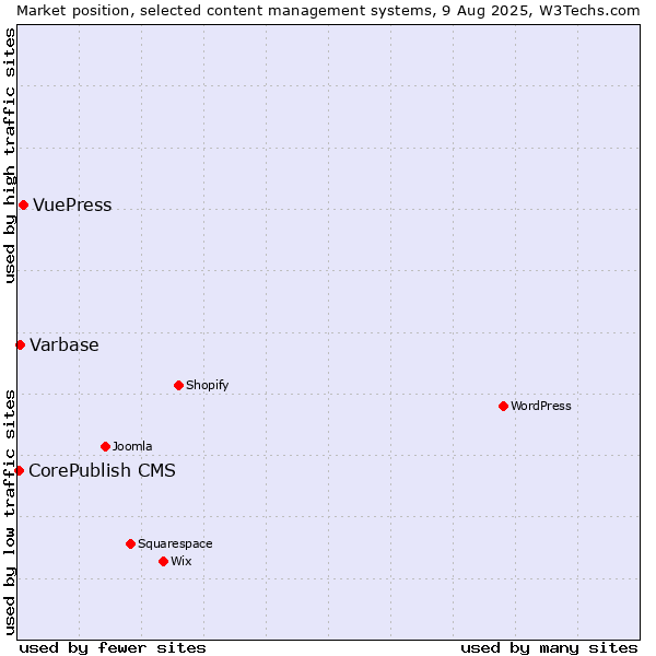 Market position of VuePress vs. Varbase vs. CorePublish CMS