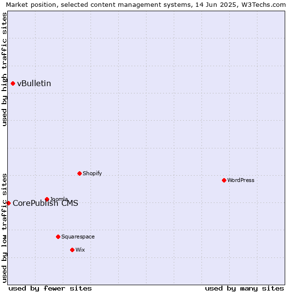 Market position of vBulletin vs. CorePublish CMS