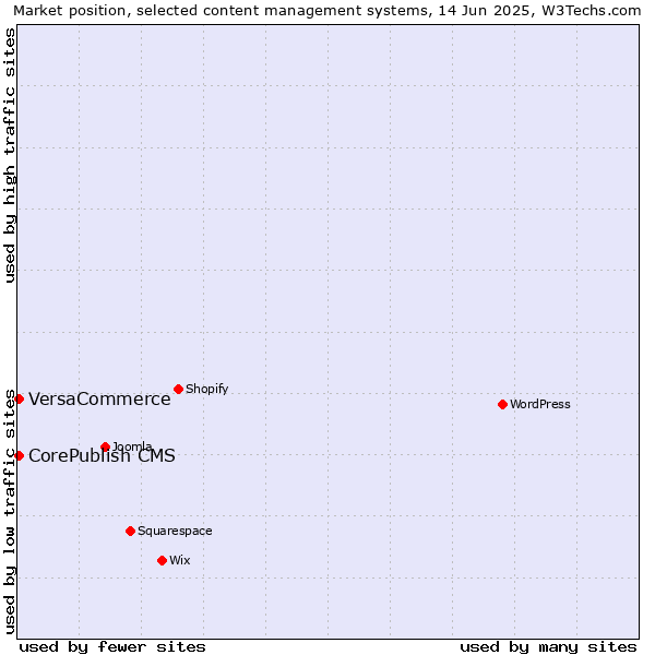 Market position of CorePublish CMS vs. VersaCommerce