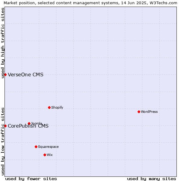 Market position of CorePublish CMS vs. VerseOne CMS