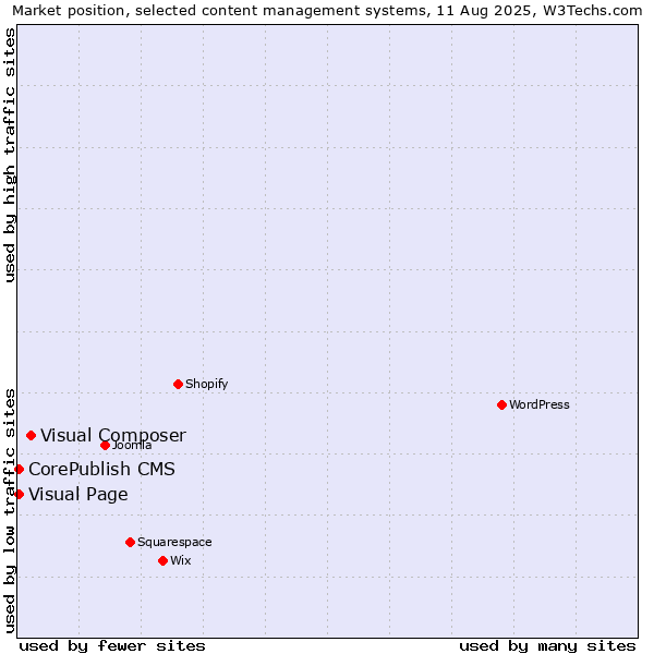 Market position of Visual Composer vs. Visual Page vs. CorePublish CMS