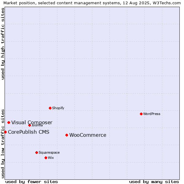 Market position of WooCommerce vs. Visual Composer vs. CorePublish CMS