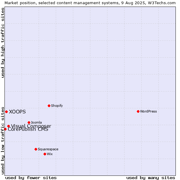 Market position of Visual Composer vs. XOOPS vs. CorePublish CMS
