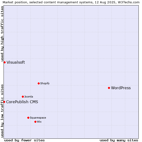 Market position of WordPress vs. Visualsoft vs. CorePublish CMS