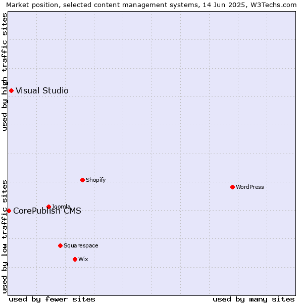 Market position of Visual Studio vs. CorePublish CMS