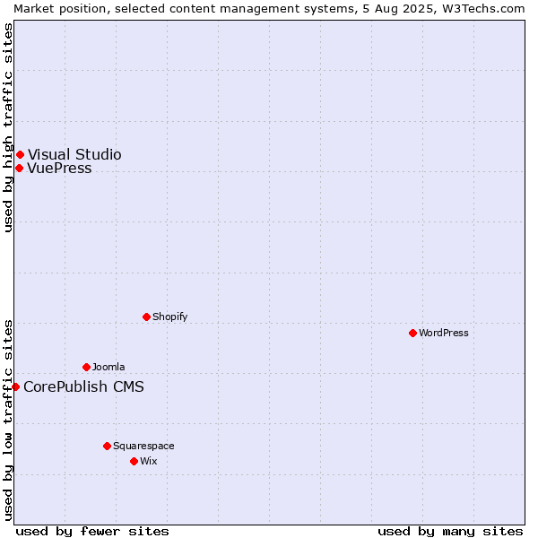 Market position of Visual Studio vs. VuePress vs. CorePublish CMS