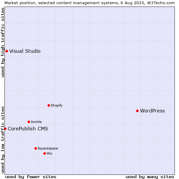 Market position of WordPress vs. Visual Studio vs. CorePublish CMS