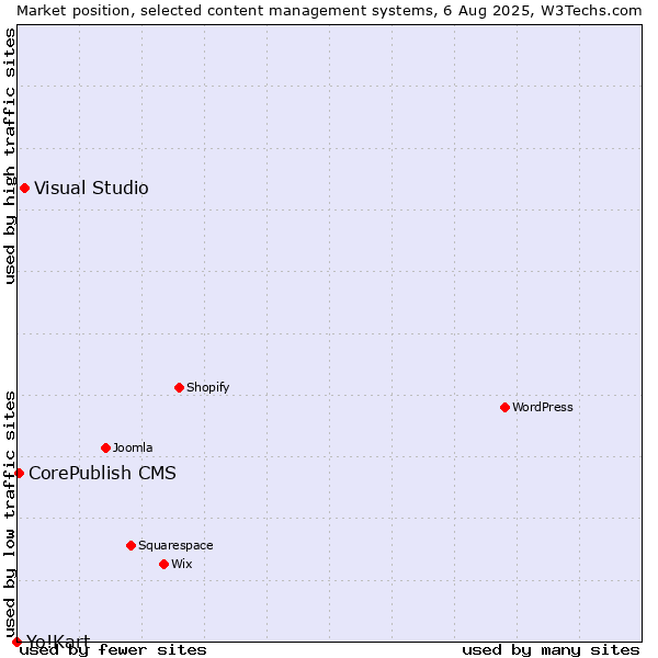 Market position of Visual Studio vs. CorePublish CMS vs. Yo!Kart