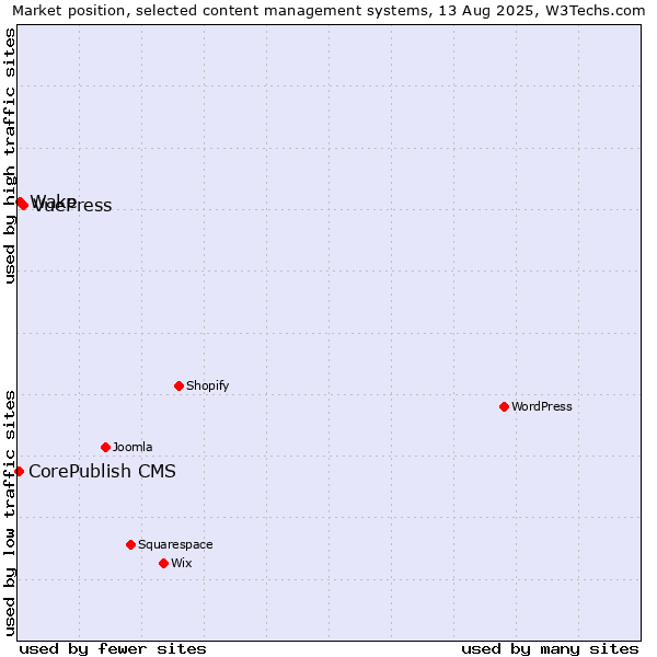 Market position of VuePress vs. Wake vs. CorePublish CMS