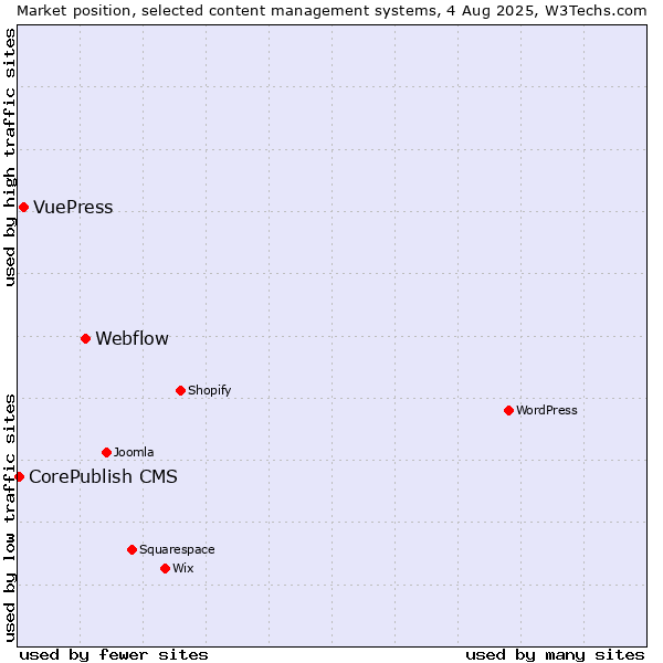 Market position of Webflow vs. VuePress vs. CorePublish CMS