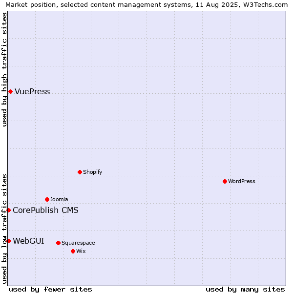 Market position of VuePress vs. CorePublish CMS vs. WebGUI