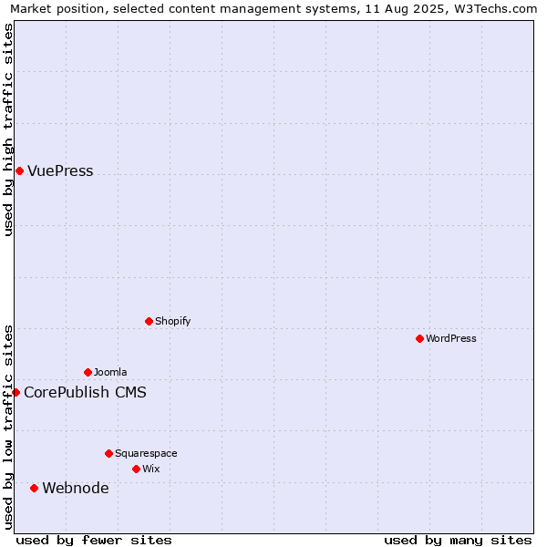 Market position of Webnode vs. VuePress vs. CorePublish CMS
