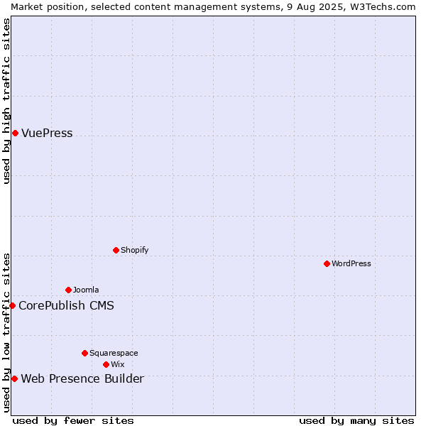 Market position of VuePress vs. Web Presence Builder vs. CorePublish CMS