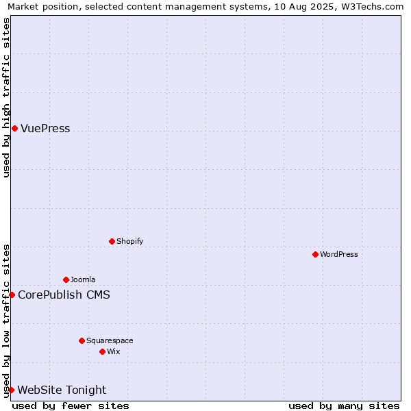 Market position of VuePress vs. CorePublish CMS vs. WebSite Tonight