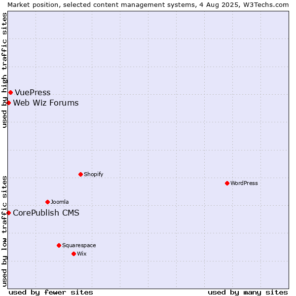 Market position of VuePress vs. CorePublish CMS vs. Web Wiz Forums