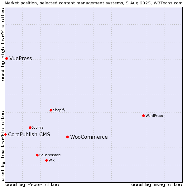 Market position of WooCommerce vs. VuePress vs. CorePublish CMS
