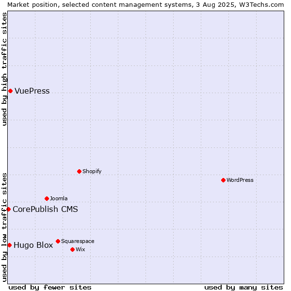 Market position of VuePress vs. Hugo Blox vs. CorePublish CMS