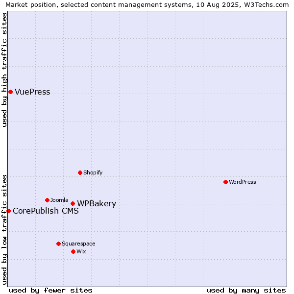 Market position of WPBakery vs. VuePress vs. CorePublish CMS