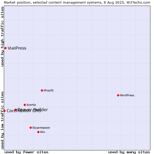 Market position of Beaver Builder vs. VuePress vs. CorePublish CMS