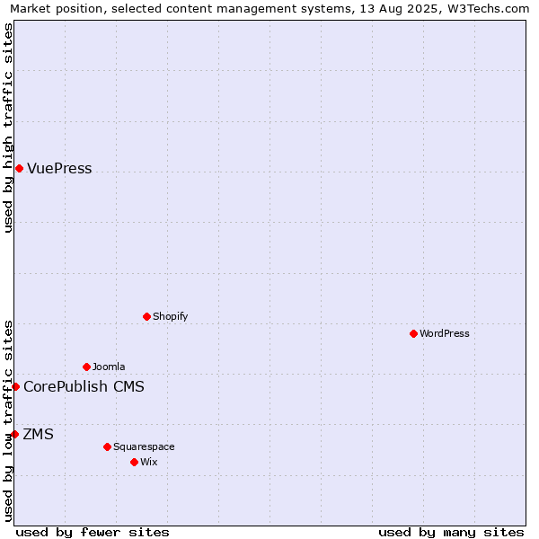 Market position of VuePress vs. CorePublish CMS vs. ZMS