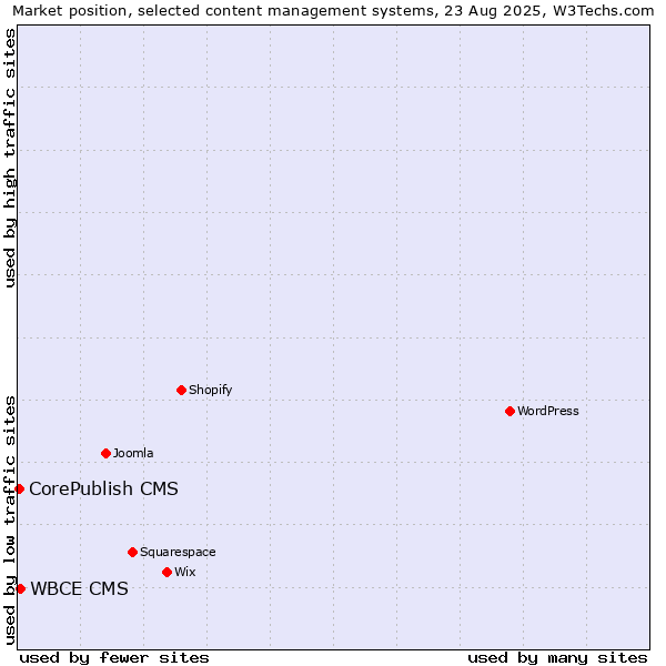 Market position of WBCE CMS vs. CorePublish CMS