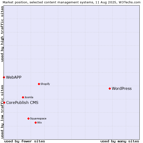 Market position of WordPress vs. CorePublish CMS vs. WebAPP
