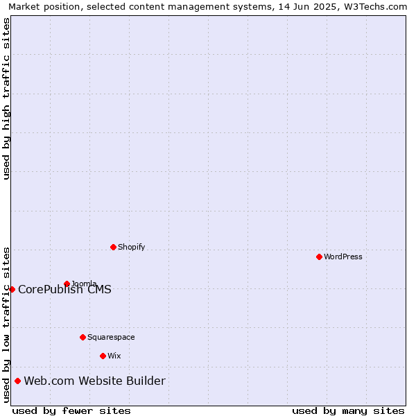 Market position of Web.com Website Builder vs. CorePublish CMS