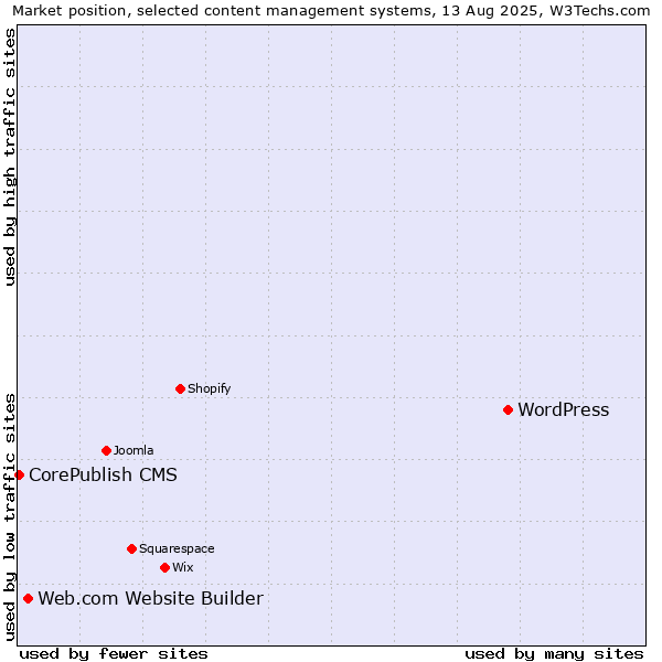 Market position of WordPress vs. Web.com Website Builder vs. CorePublish CMS