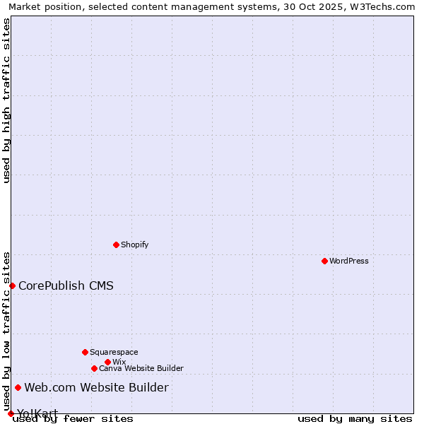 Market position of Web.com Website Builder vs. CorePublish CMS vs. Yo!Kart