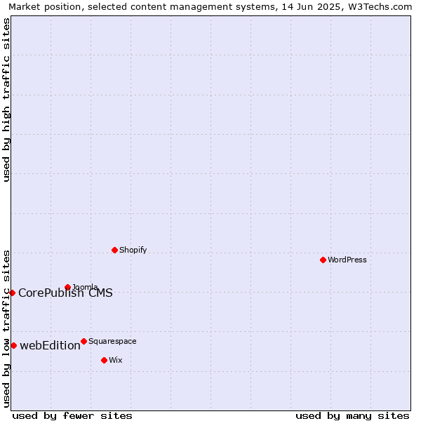 Market position of webEdition vs. CorePublish CMS