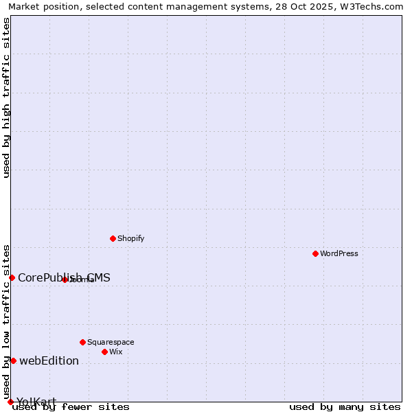 Market position of webEdition vs. CorePublish CMS vs. Yo!Kart