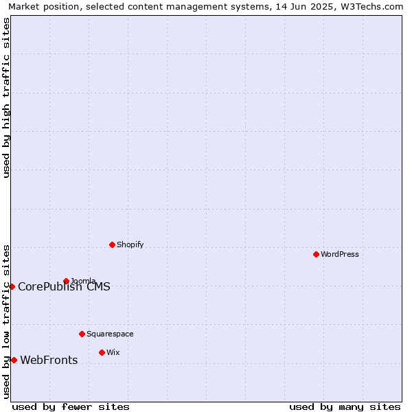 Market position of WebFronts vs. CorePublish CMS