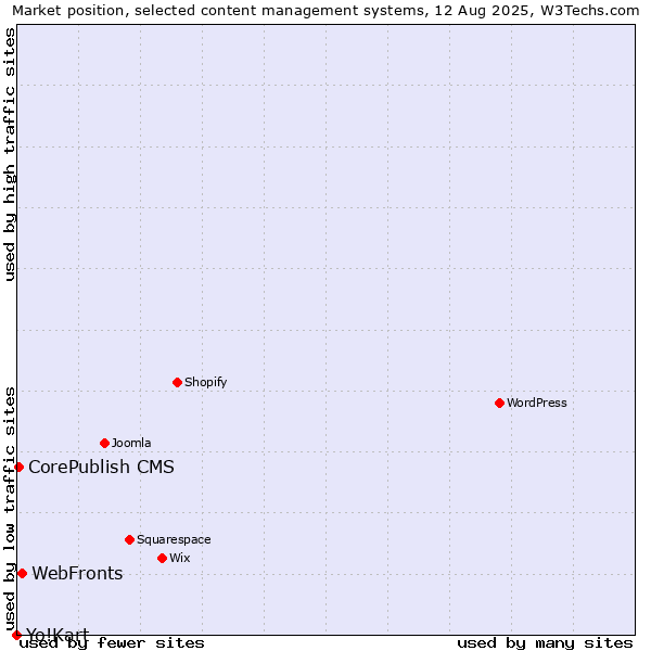 Market position of WebFronts vs. CorePublish CMS vs. Yo!Kart