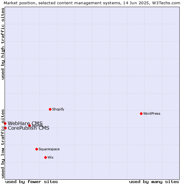 Market position of CorePublish CMS vs. WebHare CMS