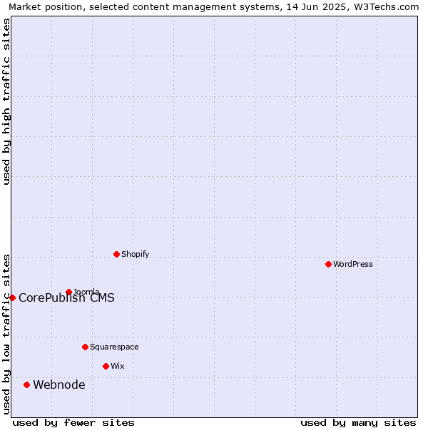 Market position of Webnode vs. CorePublish CMS