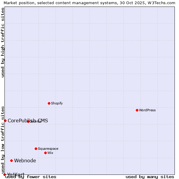 Market position of Webnode vs. CorePublish CMS vs. Yo!Kart