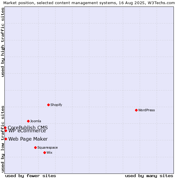 Market position of Web Page Maker vs. WP eCommerce vs. CorePublish CMS