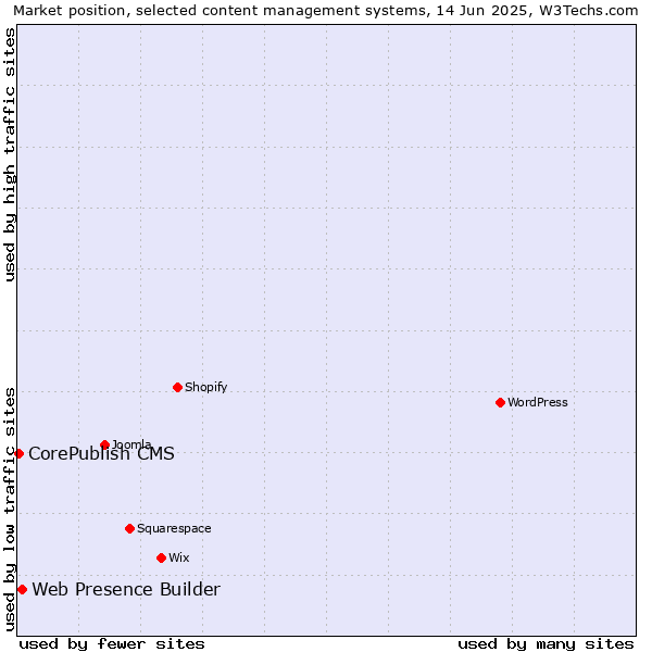 Market position of Web Presence Builder vs. CorePublish CMS
